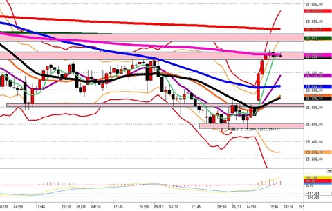 5月13日日経225先物後場1時間足チャート