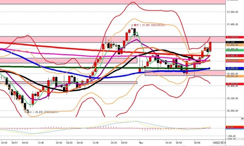 5月6日日経225先物後場1時間足チャート