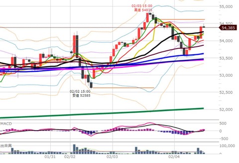 0204前場の1時間足チャート