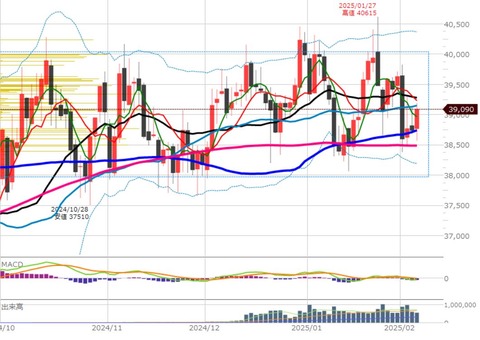 0206後場の日足チャート