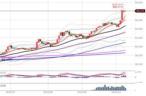 1008前場の日足チャート