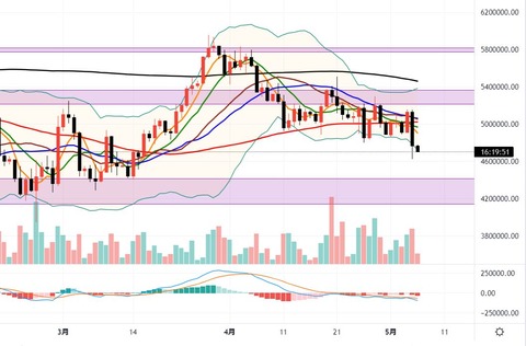 5月6日ビットコイン日足チャート