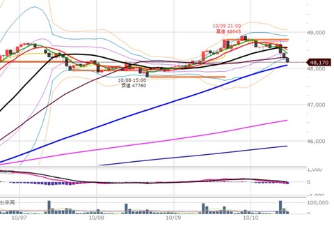 1010前場の1時間足チャート