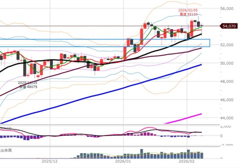 0206前場の日足チャート