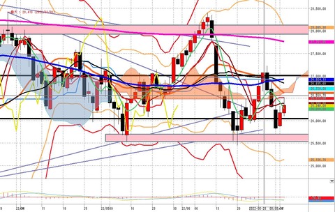 7月5日日経225先物後場の日足チャート