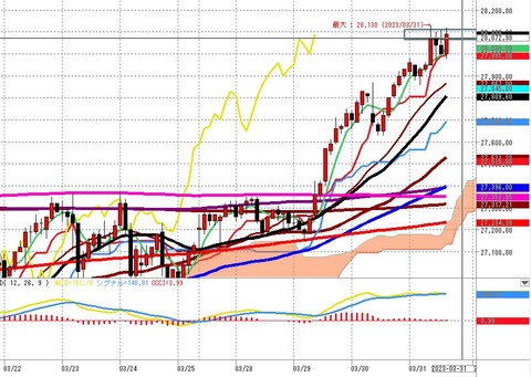 0331後場の2時間足チャート