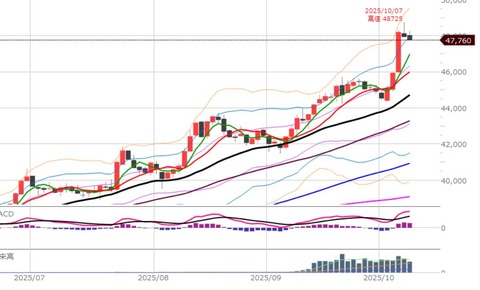 1008後場の日足チャート