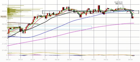 0426ナイトの2時間足チャート