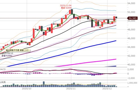 1205ナイトの日足チャート