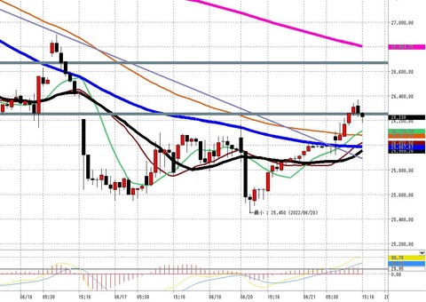 6月21日日経225先物後場の1時間足チャート