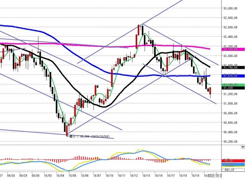 1020前場の4時間足チャート