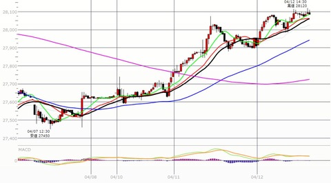 0412後場の30分足チャート