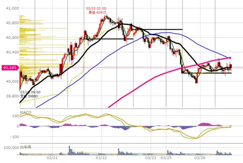 03026後場の30分足チャート