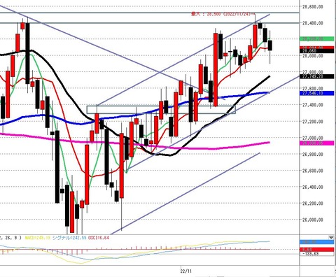 11月29日日経225先物後場の日足チャート