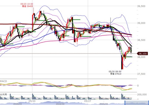 0531ナイトの2時間足チャート2