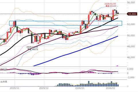 0206ナイトの日足チャート