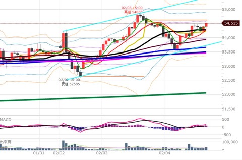 0204後場の1時間足チャート