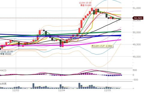 1205ナイトの1時間足チャート