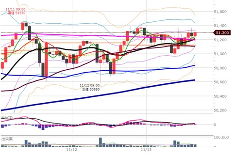 1113後場の1時間足チャート