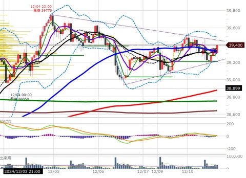 1210後場の1時間足チャート２