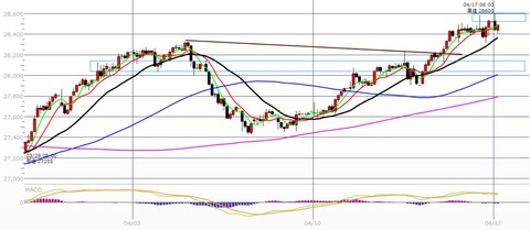0417前場の2時間足チャート