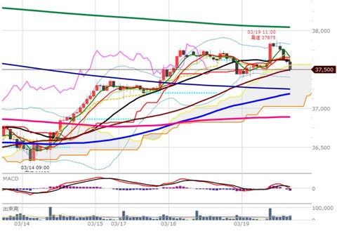 0319後場の1時間足チャート