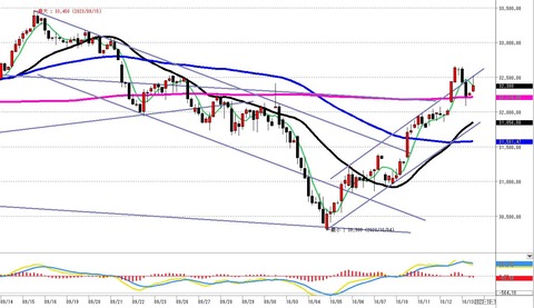 1013前場の4時間足チャート