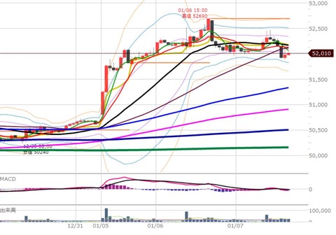0107後場の1時間足チャート