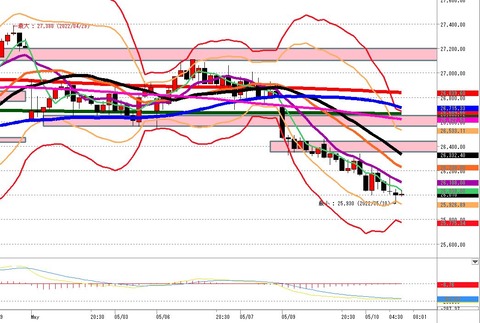 5月10日　日経225先物1時間足チャート