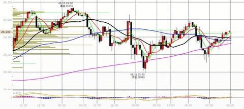 0512ナイトの30分足チャート