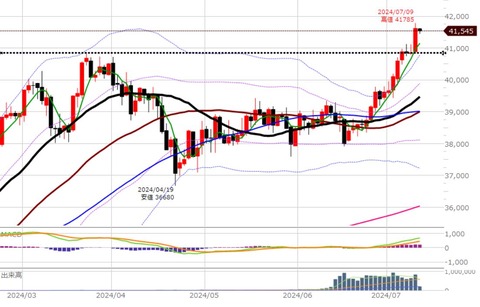 0710ナイトの日足チャート
