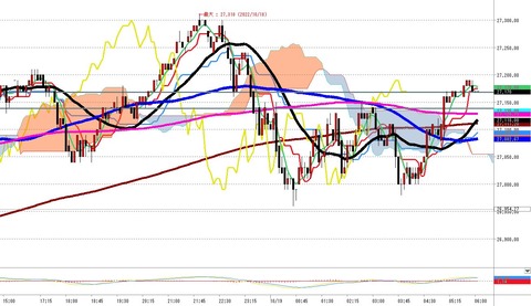 10月19日日経225先物ナイトの5分足チャート