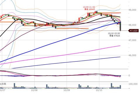 1010後場の1時間足チャート