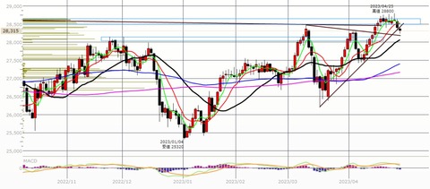 0427ナイトの日足チャート