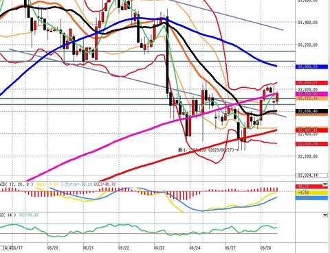 0628前場の4時間足チャート