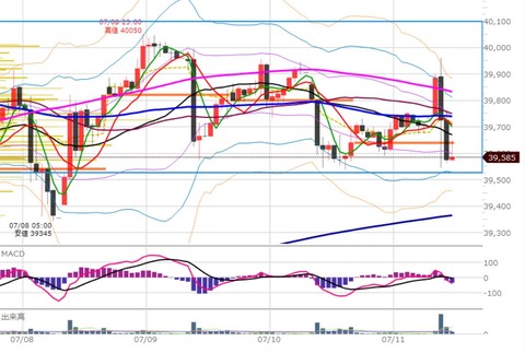 0711前場の1時間足チャート