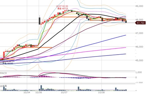 1008後場の1時間足チャート