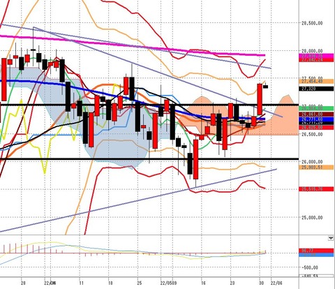 5月31日　日経225先物日足チャート