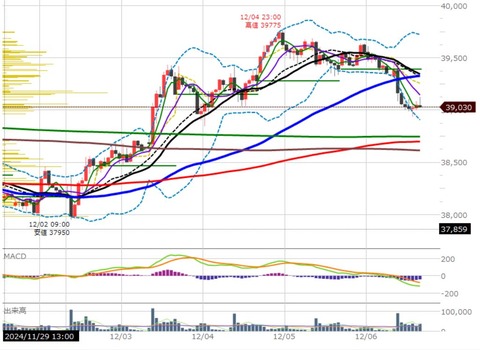 1206後場の1時間足チャート２