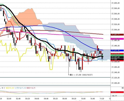 10月27日日経225先物前場の5分足チャート