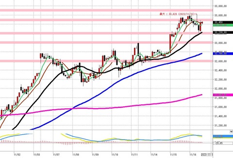 1116後場の日足チャートn