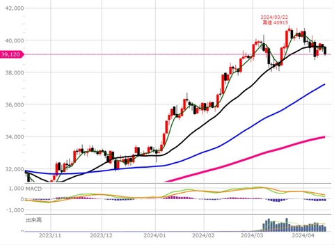 0411ナイトの日足チャート