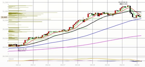 0524ナイトの2時間足チャート