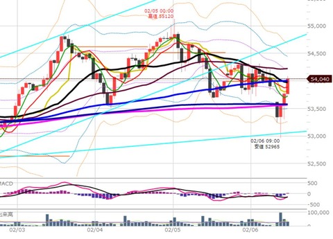 0206前場の1時間足チャート