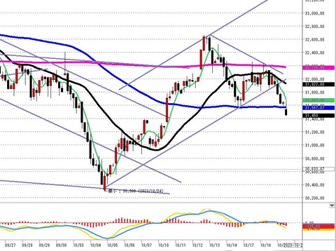 1019前場の4時間足チャート