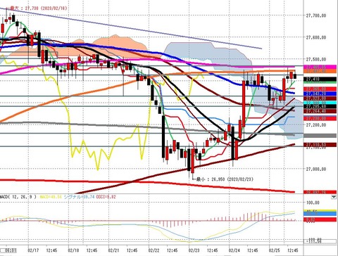 0227後場の2時間足チャート