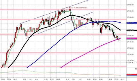 7月27日日経225先物の1時間足チャート