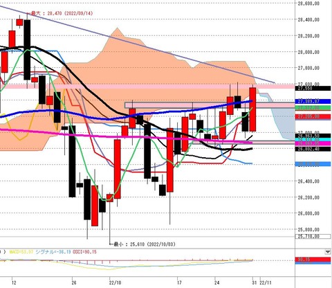 10月31日日経225先物後場の日足チャート