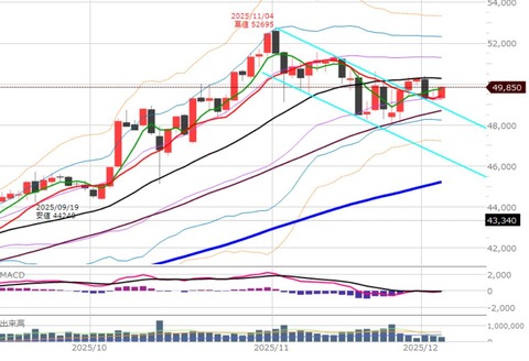1203前場の日足チャート