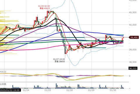 0130前場の1時間足チャート